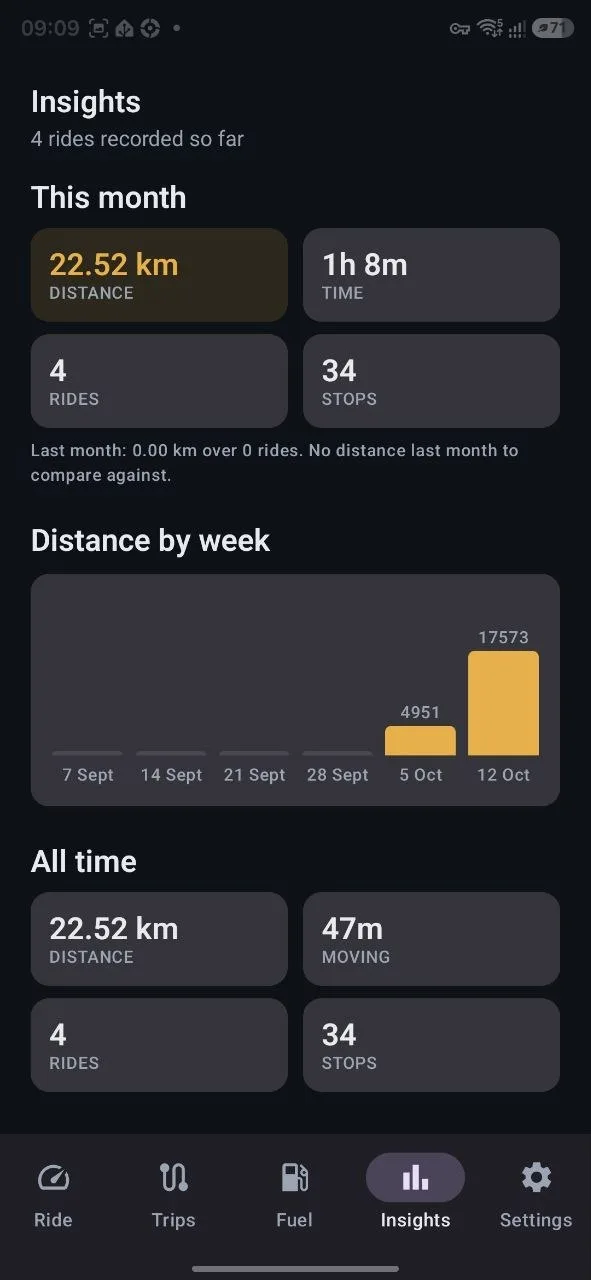 The Insights tab: this month against all time, and distance by week